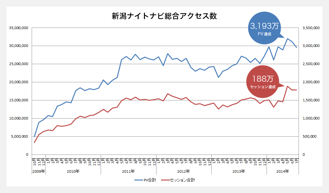 アクセス数推移